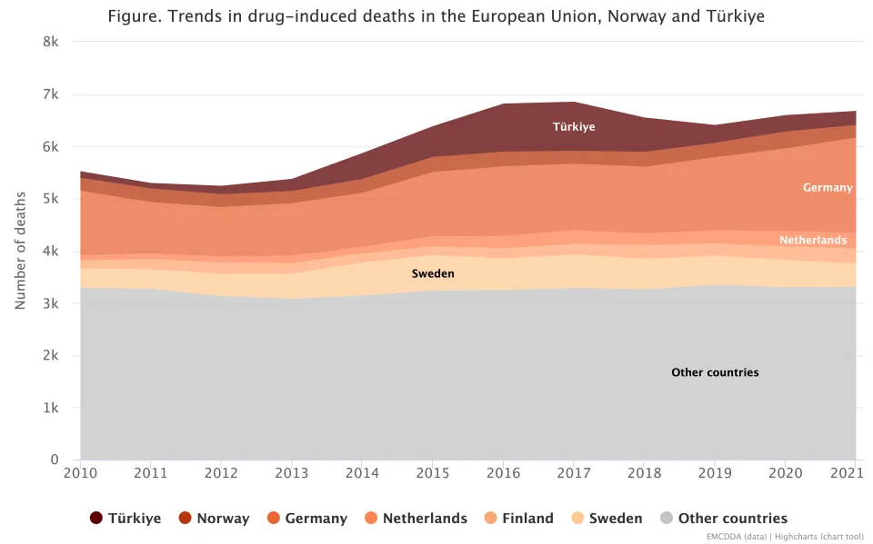 Area graph showing number of drug-induced deaths by country in Europe from 2010 to 2021.
